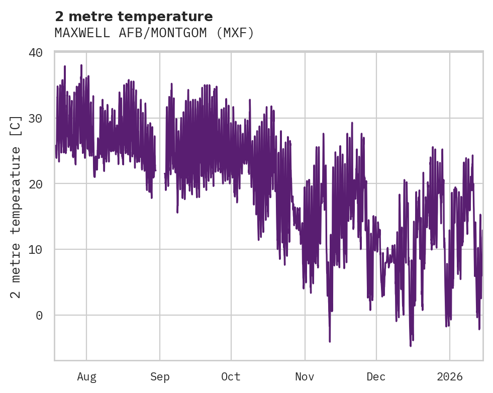 Temperature obs for MAXWELL AFB/MONTGOM