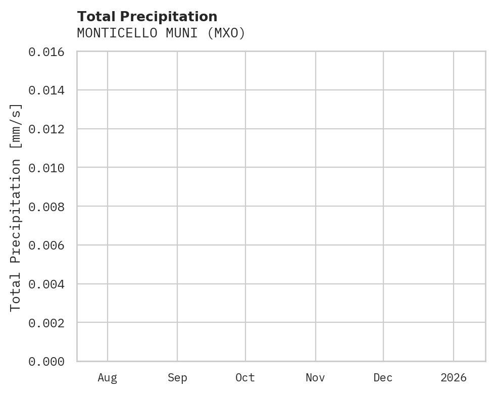 Precipitation obs for MONTICELLO MUNI