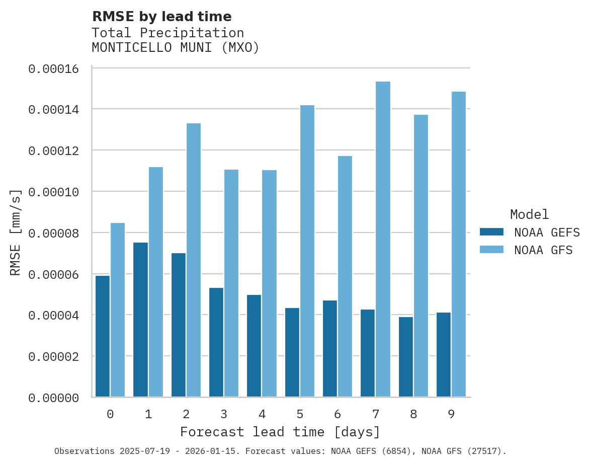 Precipitation RMSE by lead time for MONTICELLO MUNI
