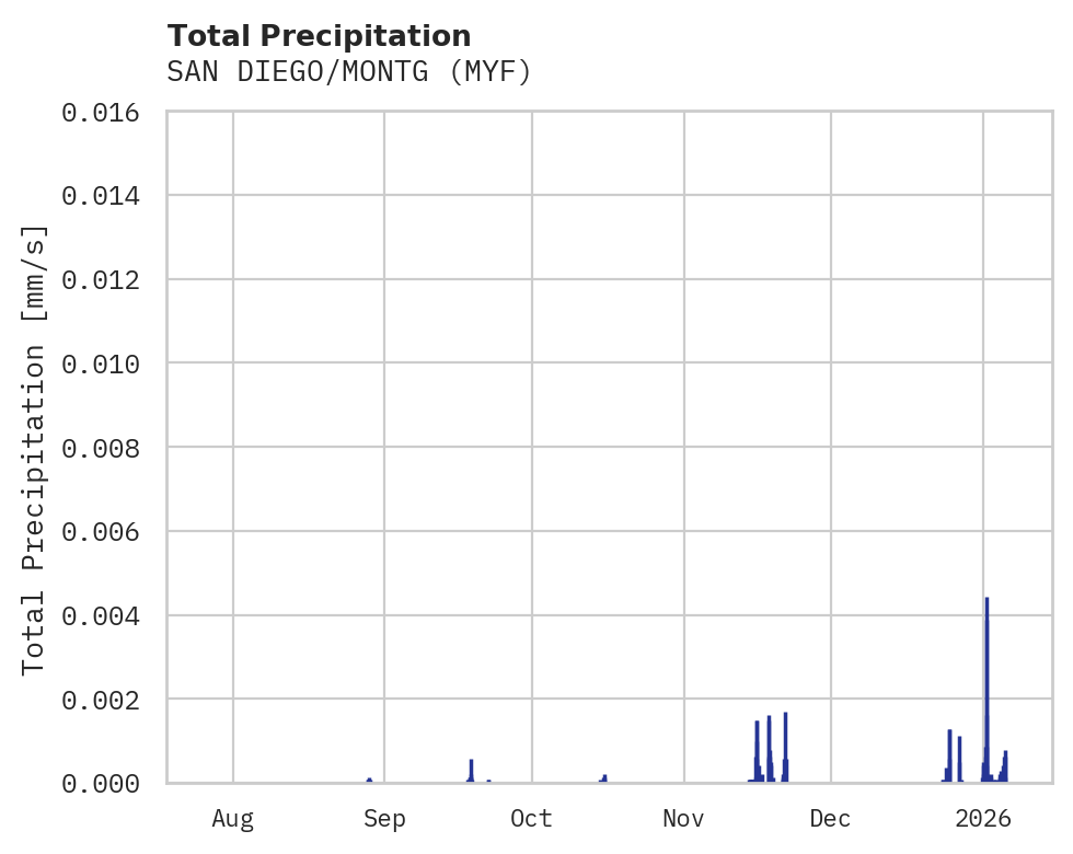 Precipitation obs for SAN DIEGO/MONTG