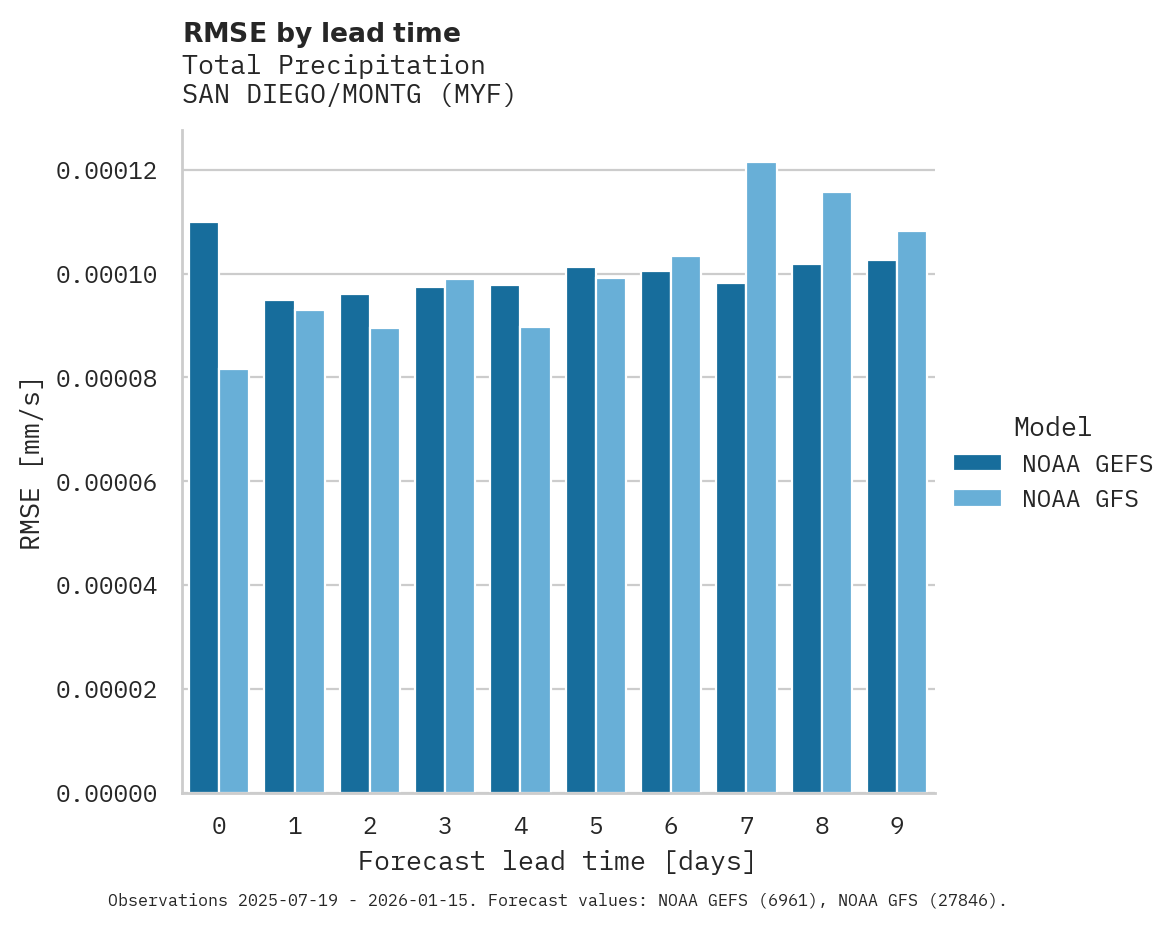 Precipitation RMSE by lead time for SAN DIEGO/MONTG