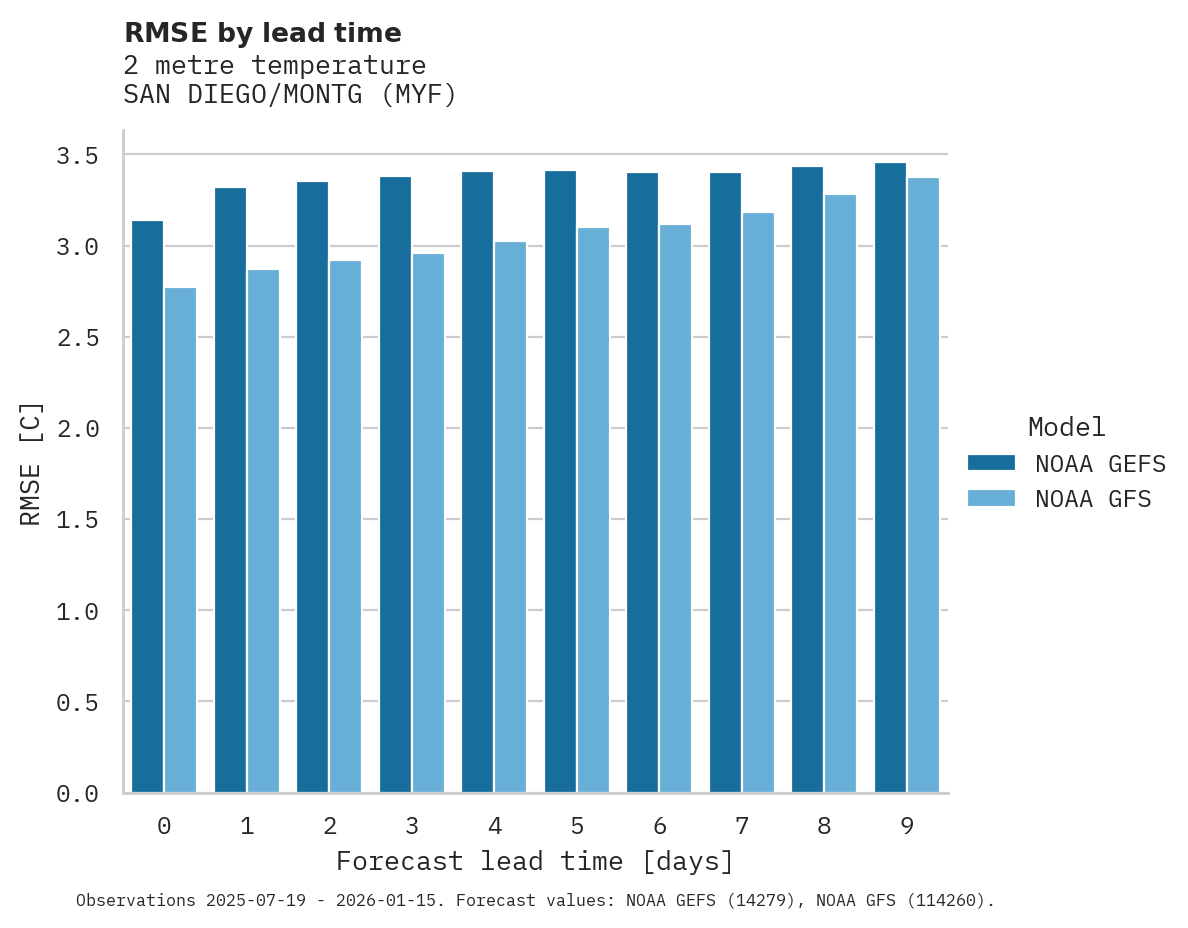 Temperature RMSE by lead time for SAN DIEGO/MONTG