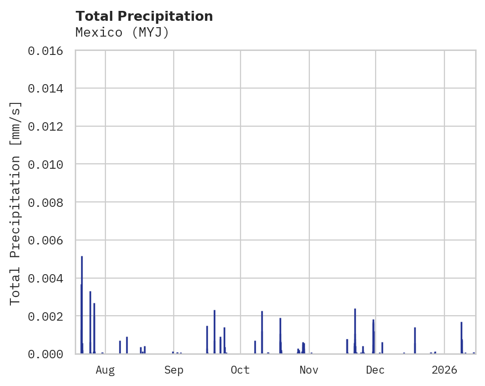 Precipitation obs for Mexico