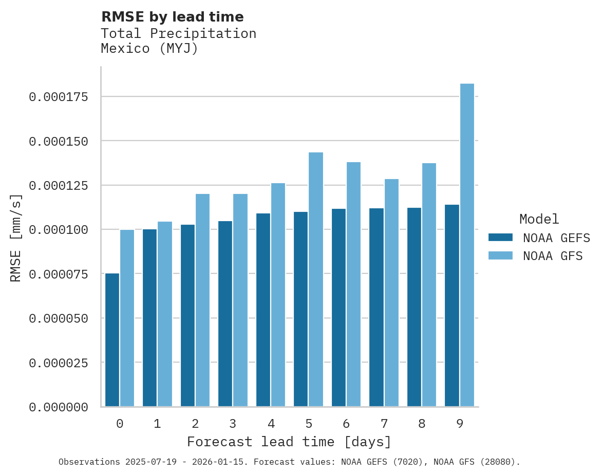 Precipitation RMSE by lead time for Mexico