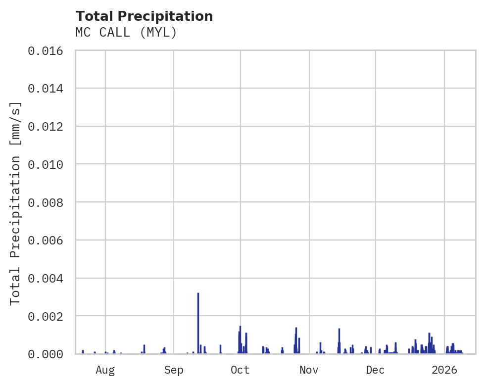 Precipitation obs for MC CALL