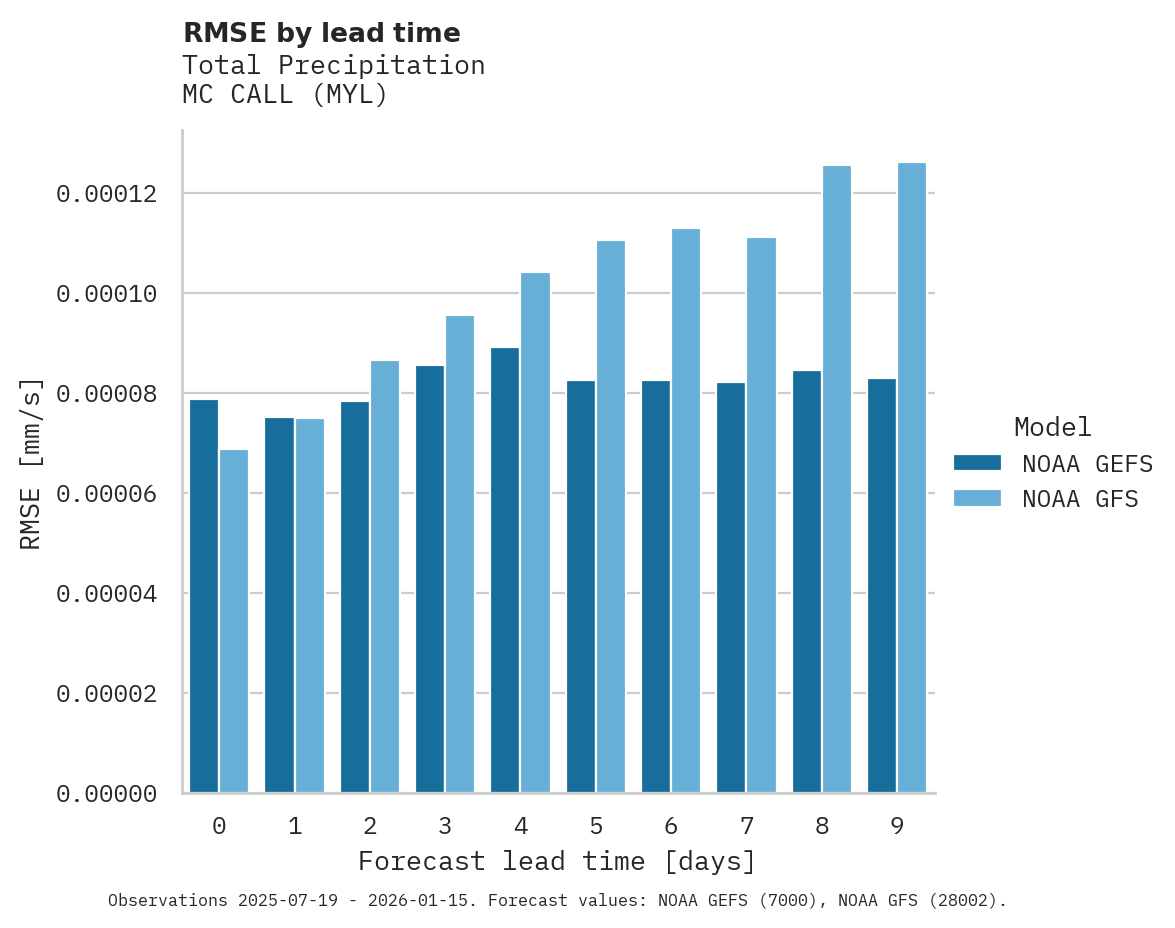 Precipitation RMSE by lead time for MC CALL