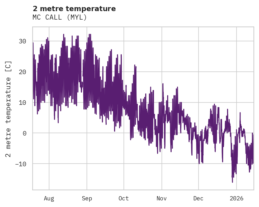 Temperature obs for MC CALL
