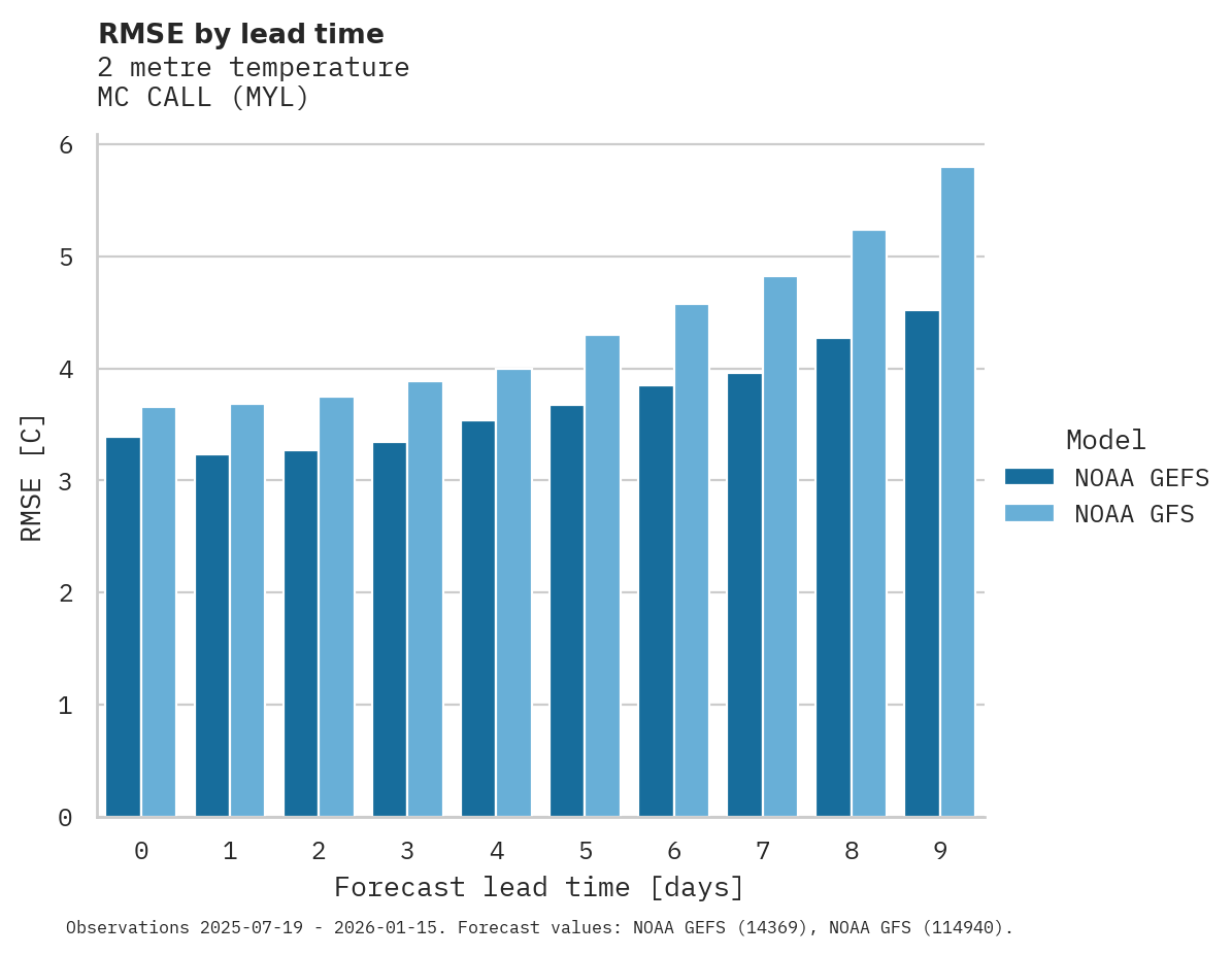 Temperature RMSE by lead time for MC CALL