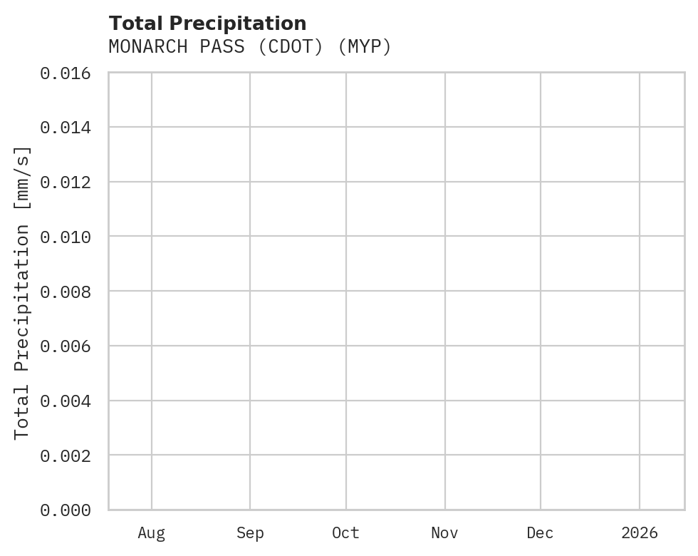 Precipitation obs for MONARCH PASS (CDOT)