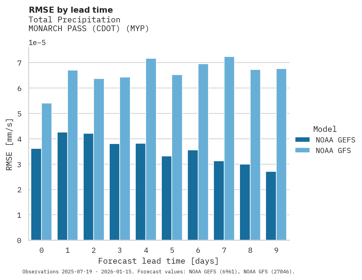 Precipitation RMSE by lead time for MONARCH PASS (CDOT)