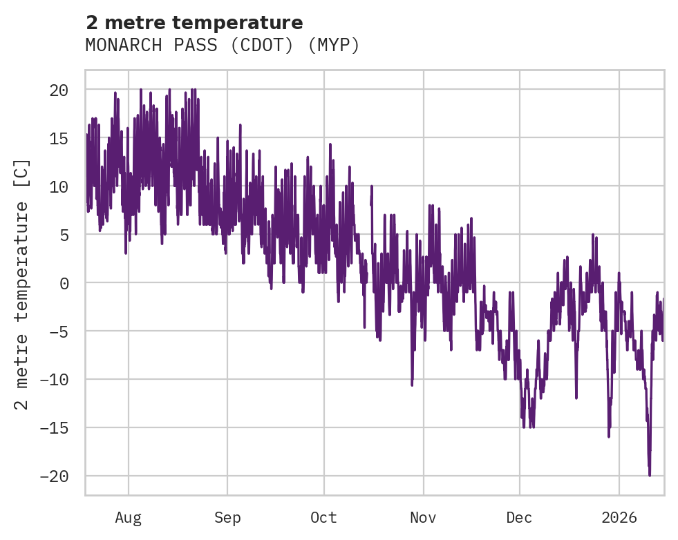 Temperature obs for MONARCH PASS (CDOT)