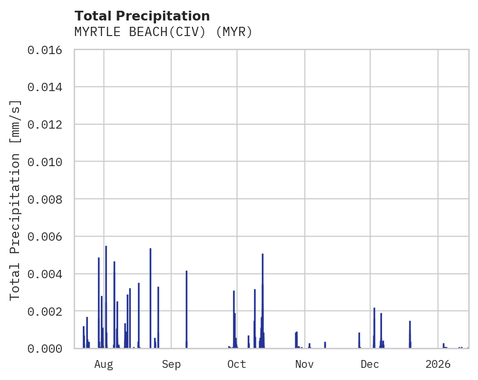 Precipitation obs for MYRTLE BEACH(CIV)