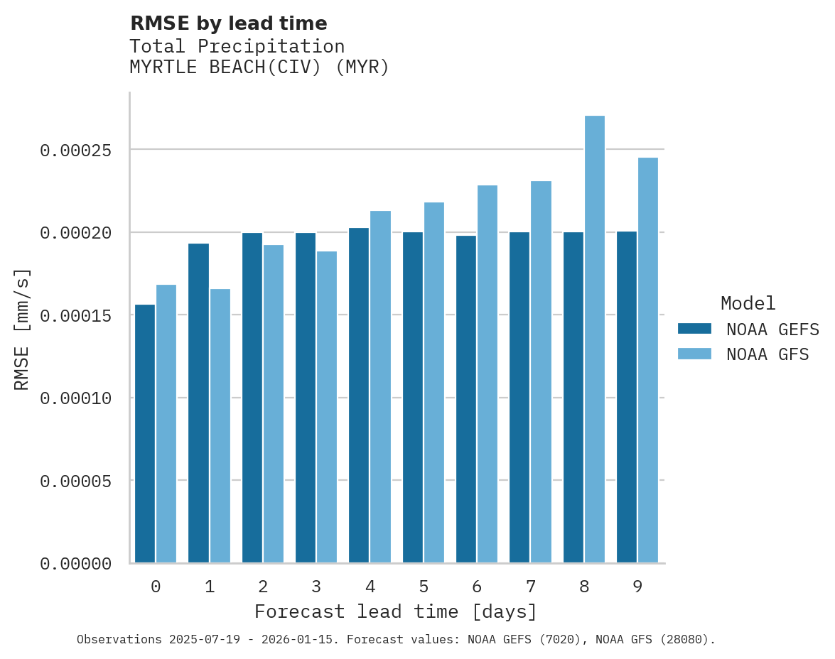 Precipitation RMSE by lead time for MYRTLE BEACH(CIV)