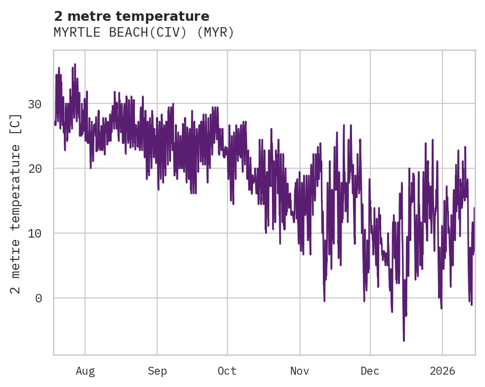 Temperature obs for MYRTLE BEACH(CIV)