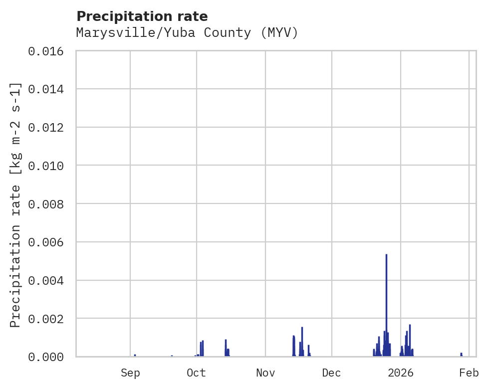 Precipitation obs for Marysville/Yuba County