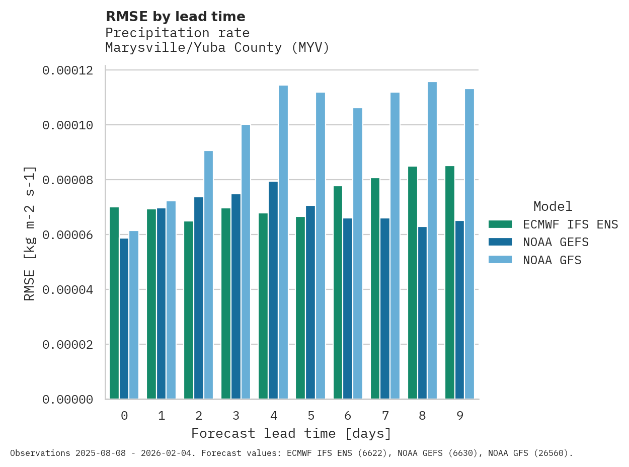 Precipitation RMSE by lead time for Marysville/Yuba County