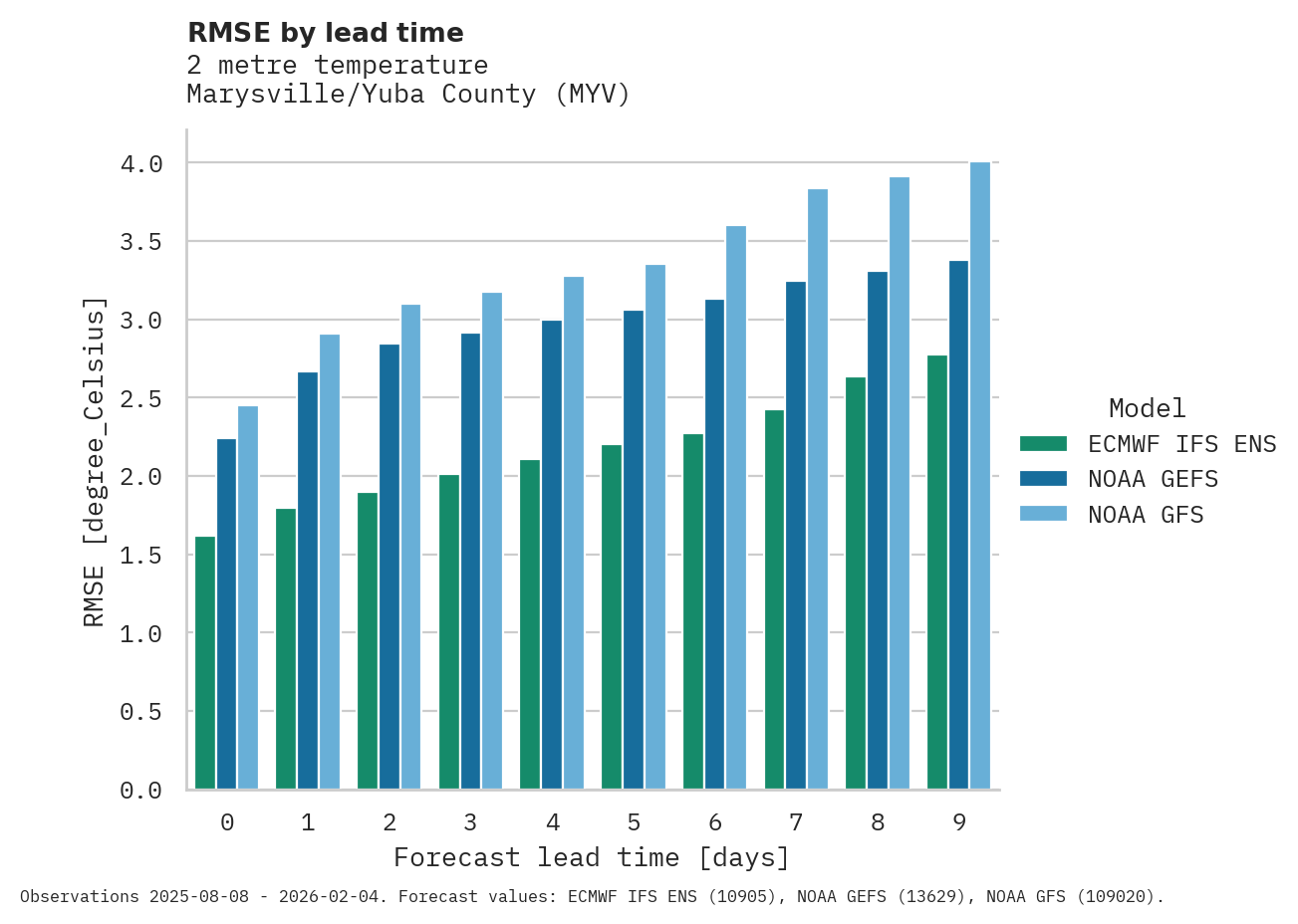 Temperature RMSE by lead time for Marysville/Yuba County