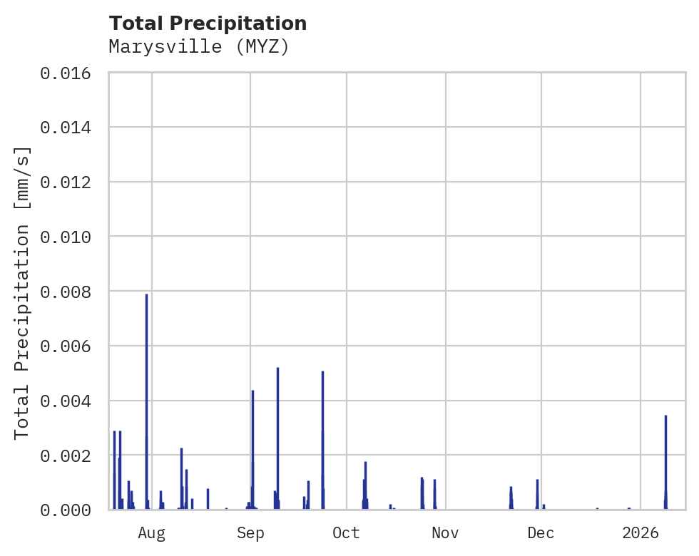 Precipitation obs for Marysville