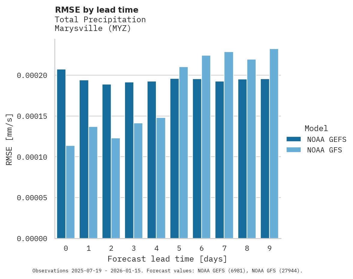 Precipitation RMSE by lead time for Marysville