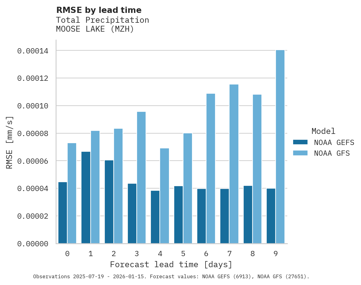 Precipitation RMSE by lead time for MOOSE LAKE