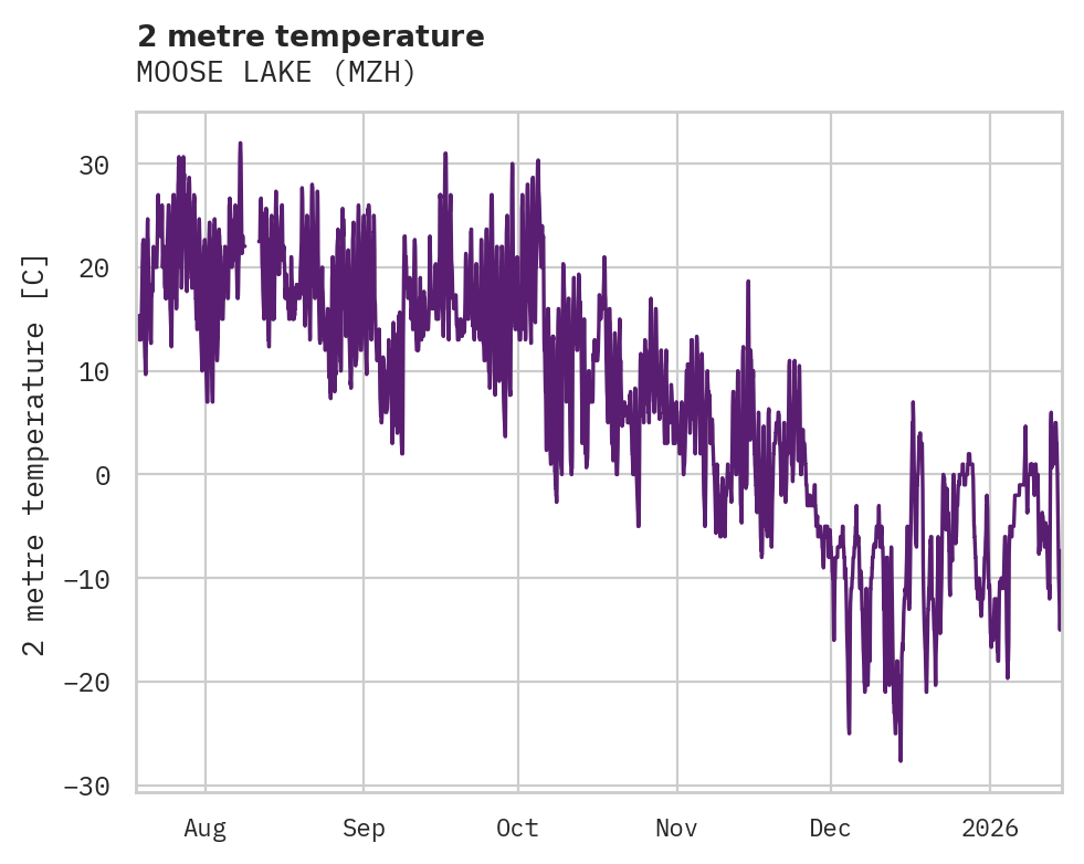Temperature obs for MOOSE LAKE