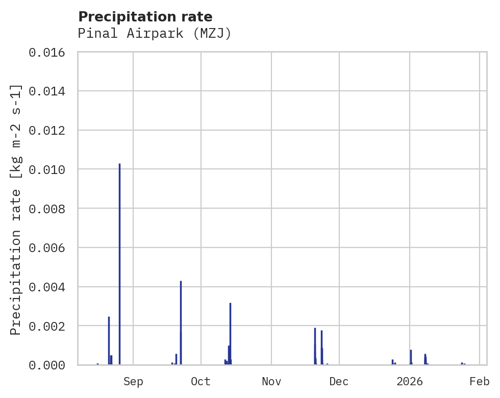 Precipitation obs for Pinal Airpark