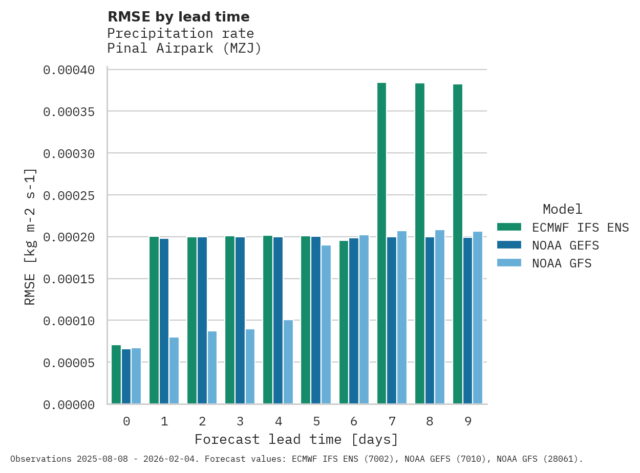 Precipitation RMSE by lead time for Pinal Airpark