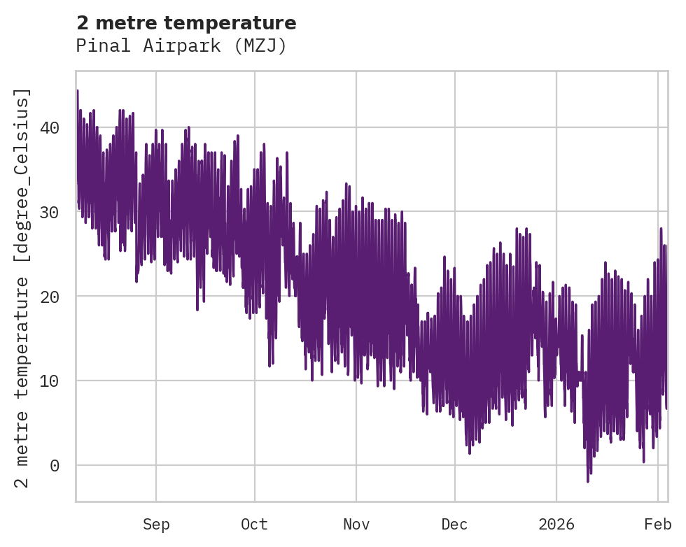 Temperature obs for Pinal Airpark