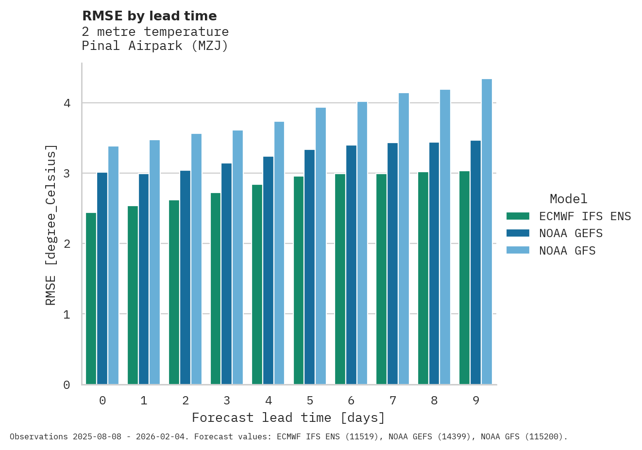 Temperature RMSE by lead time for Pinal Airpark