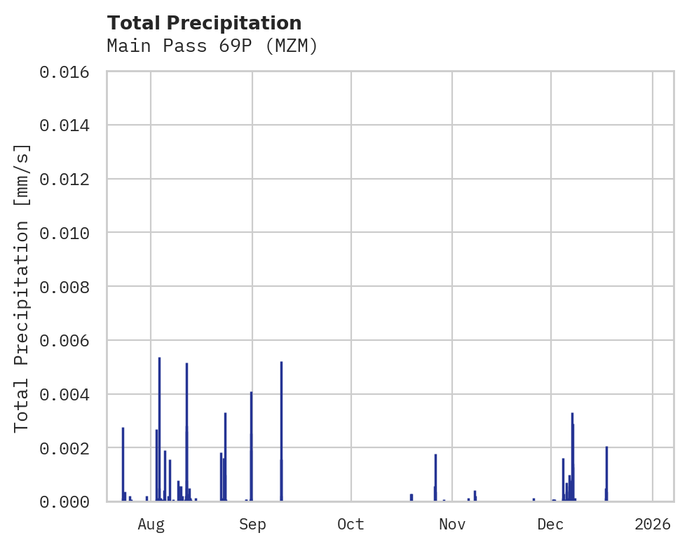 Precipitation obs for Main Pass 69P