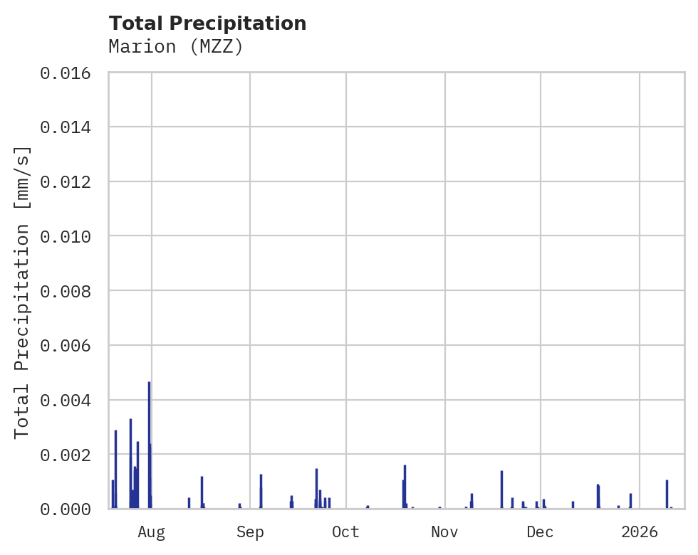 Precipitation obs for Marion