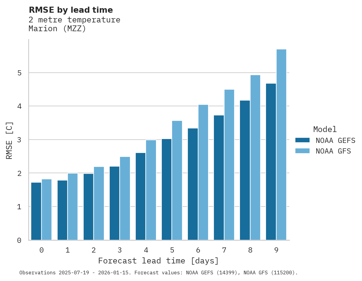Temperature RMSE by lead time for Marion