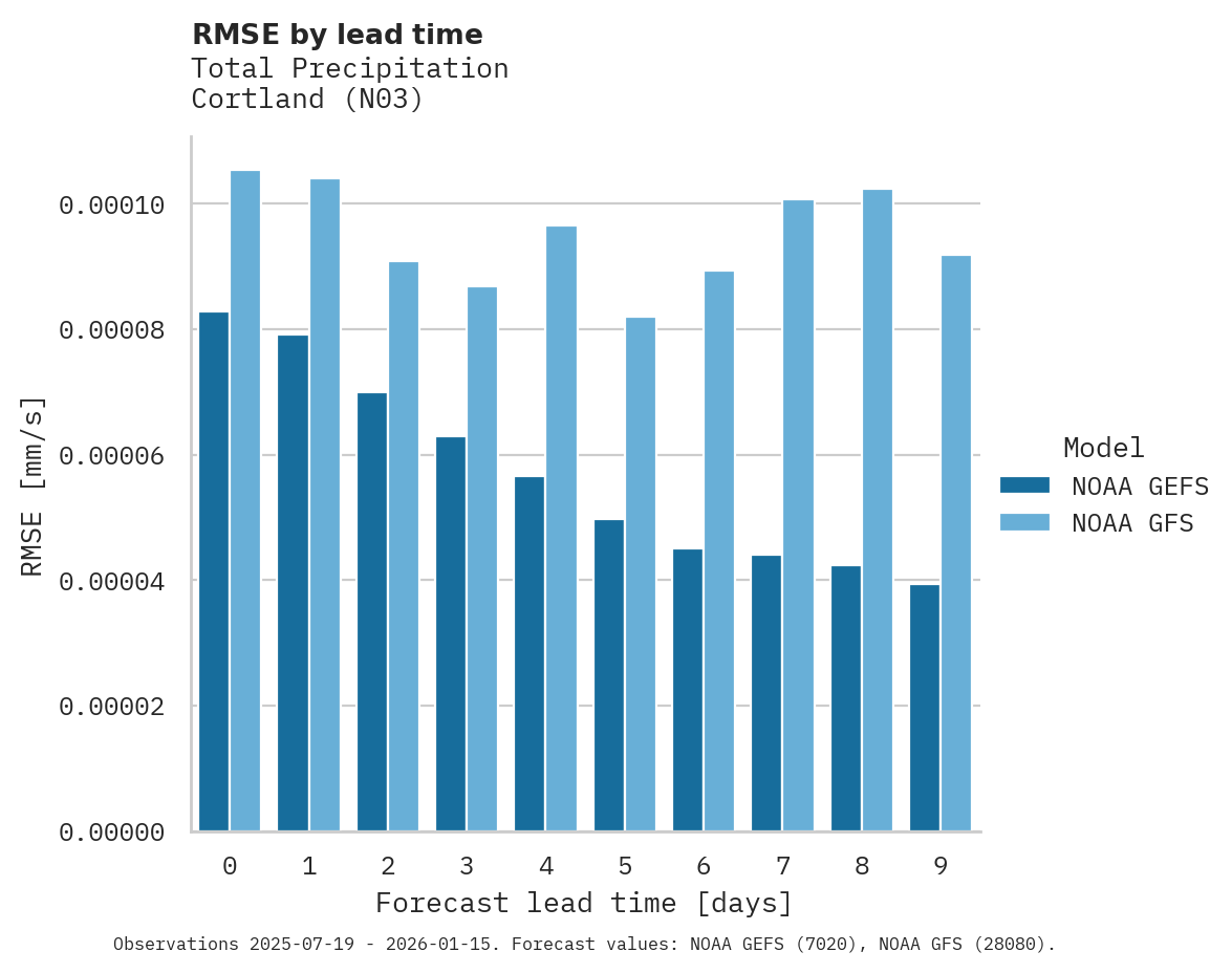 Precipitation RMSE by lead time for Cortland