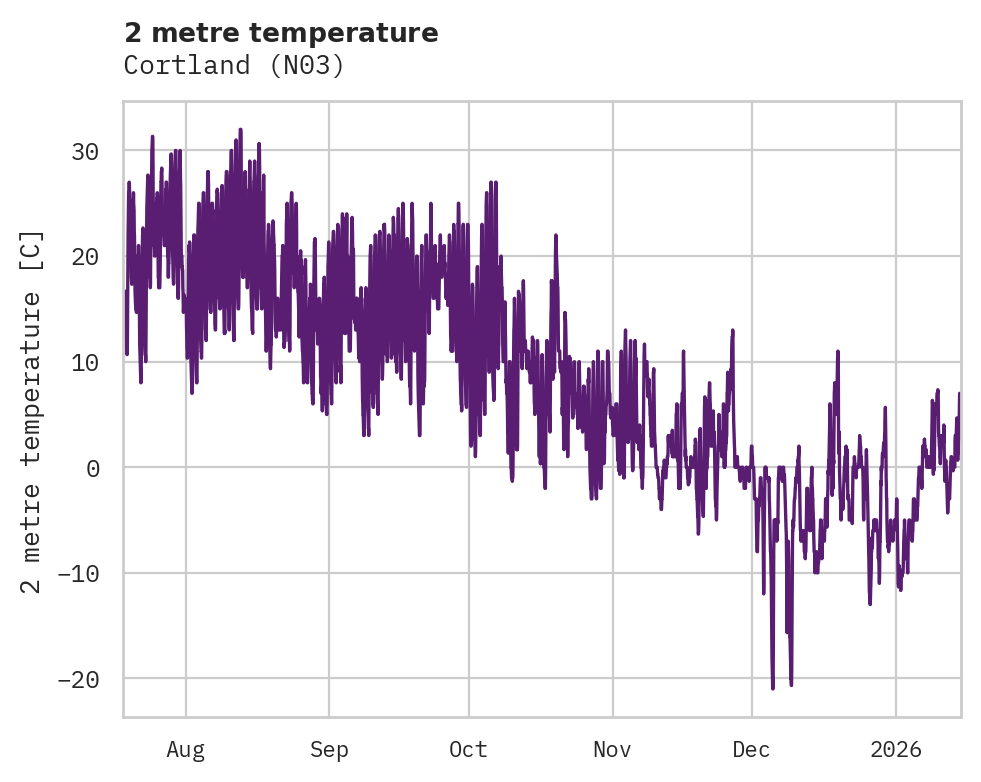 Temperature obs for Cortland