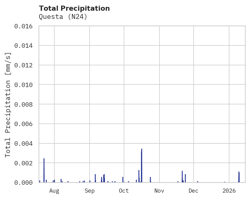 Precipitation obs for Questa