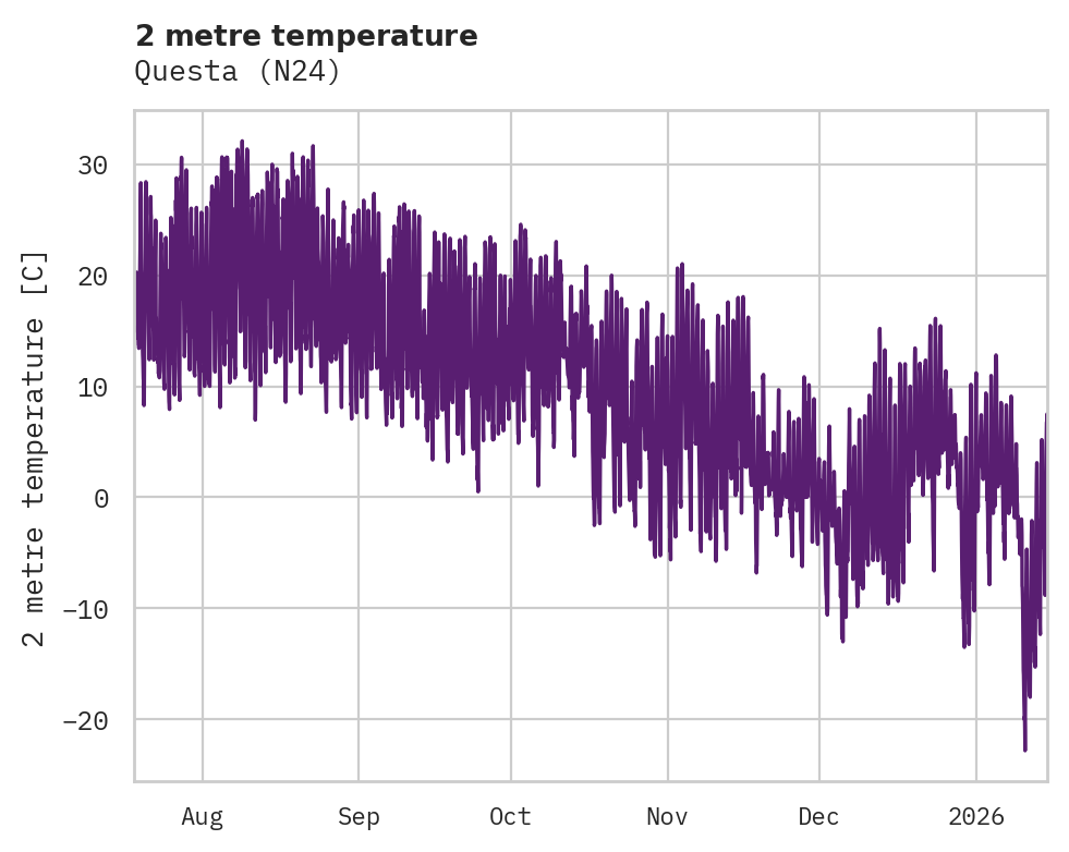 Temperature obs for Questa