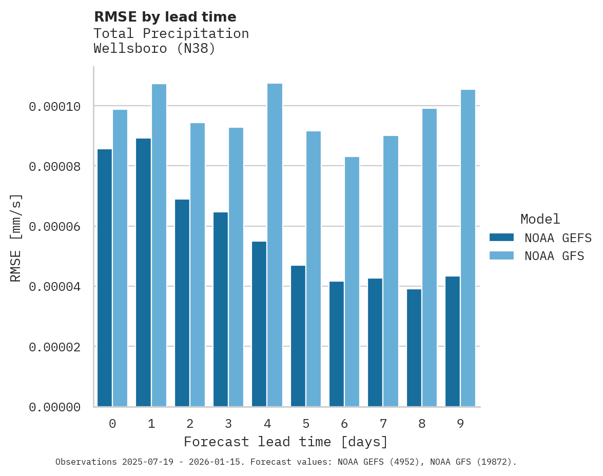 Precipitation RMSE by lead time for Wellsboro
