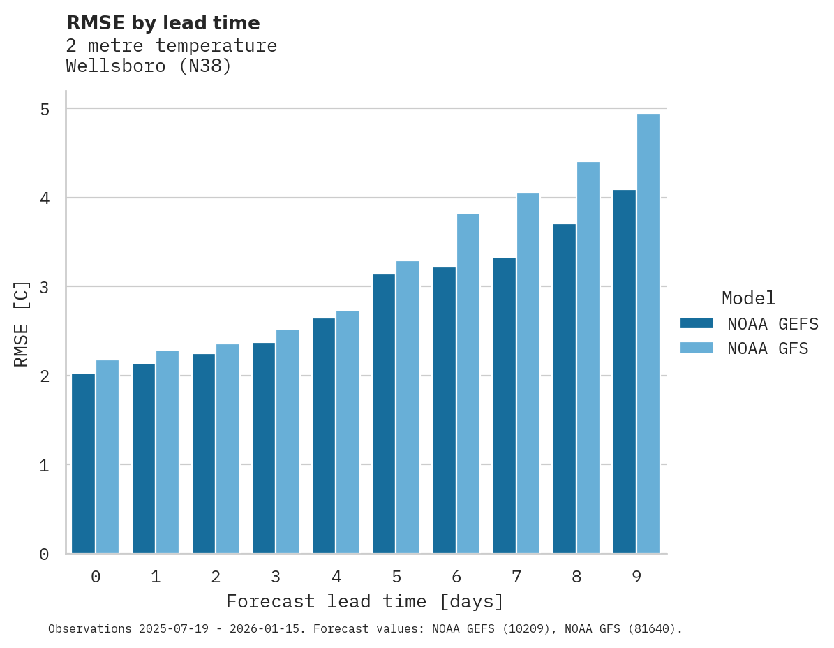 Temperature RMSE by lead time for Wellsboro