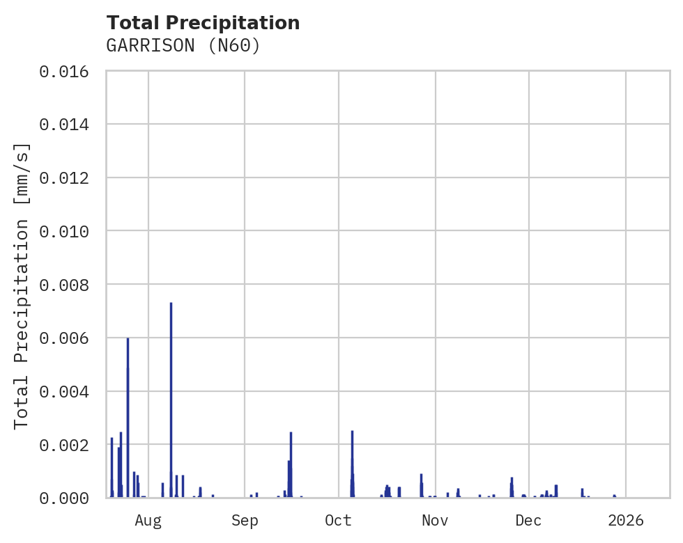 Precipitation obs for GARRISON