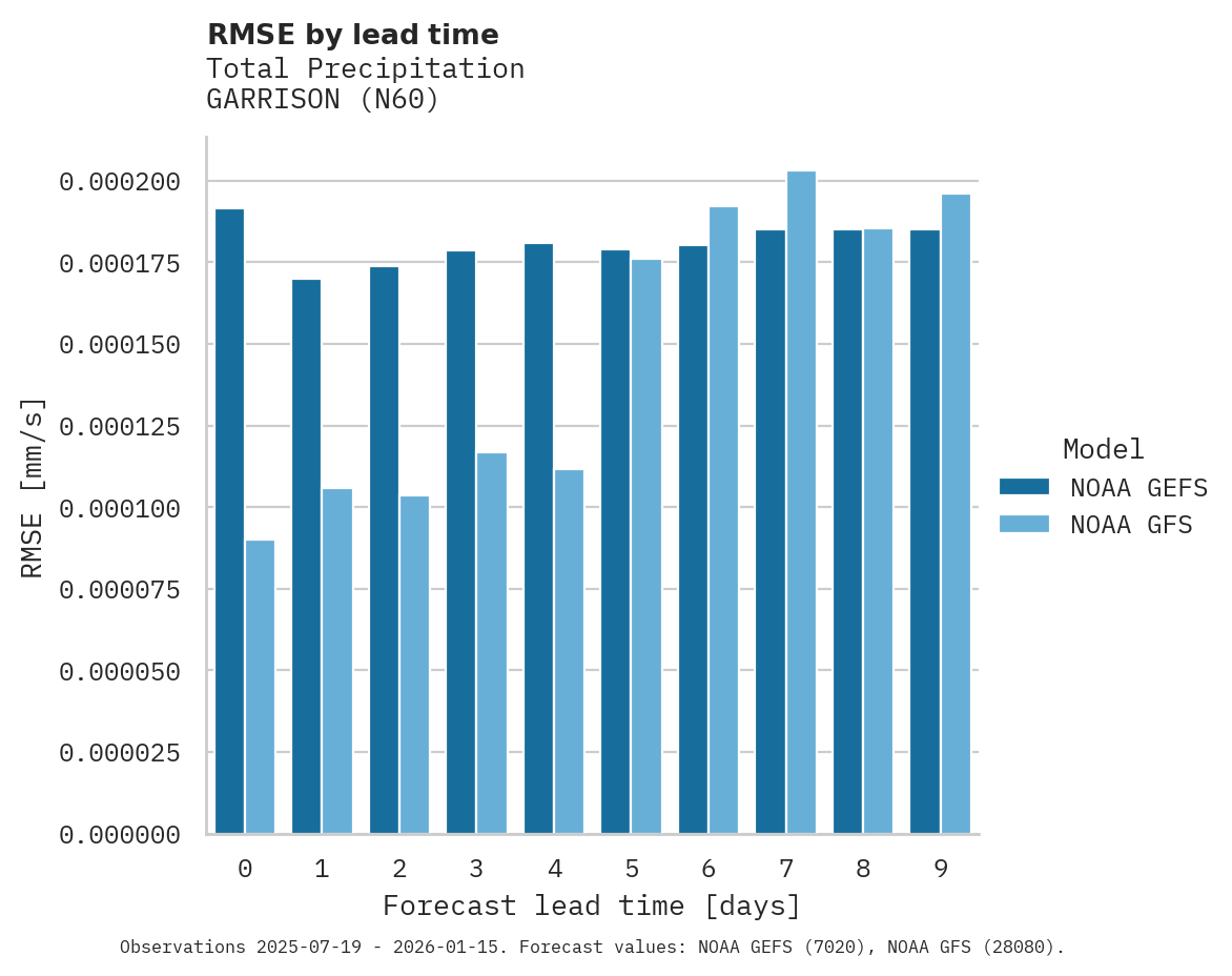 Precipitation RMSE by lead time for GARRISON