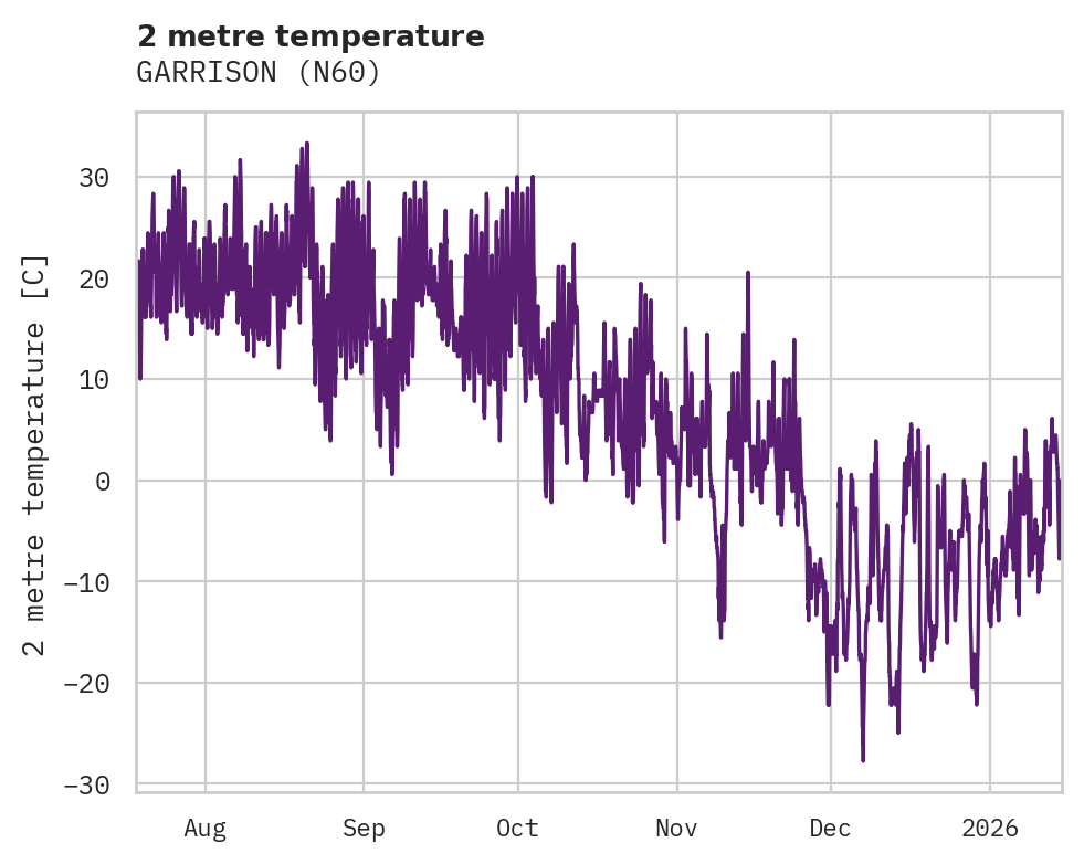 Temperature obs for GARRISON
