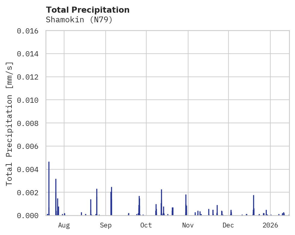 Precipitation obs for Shamokin