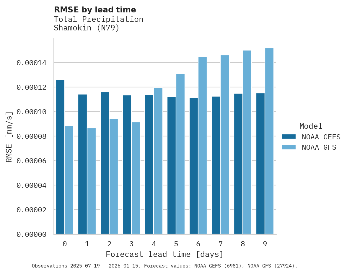 Precipitation RMSE by lead time for Shamokin