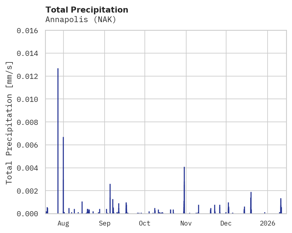 Precipitation obs for Annapolis