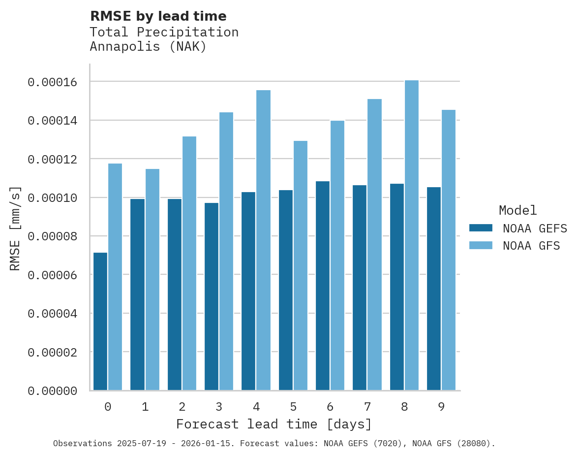 Precipitation RMSE by lead time for Annapolis