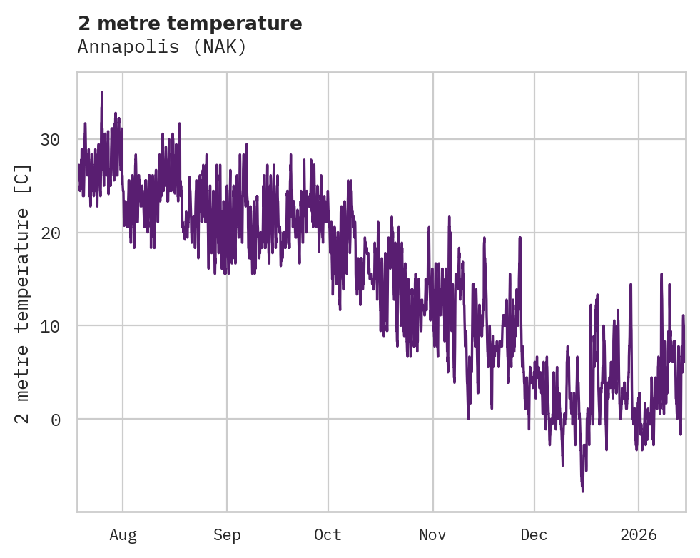 Temperature obs for Annapolis