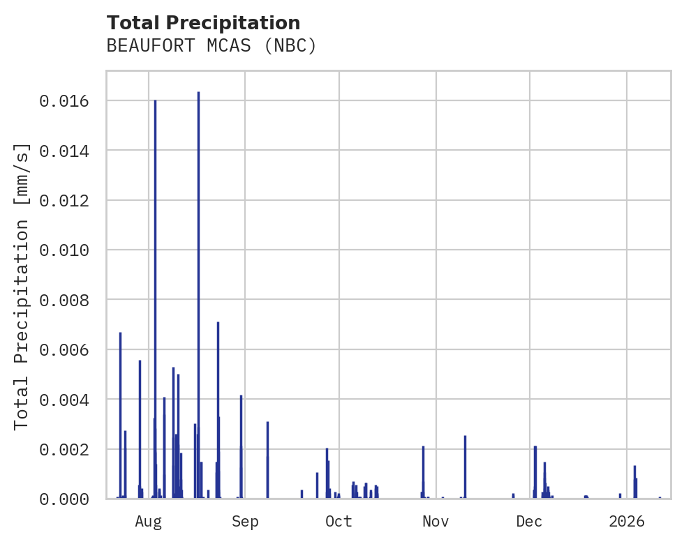Precipitation obs for BEAUFORT MCAS