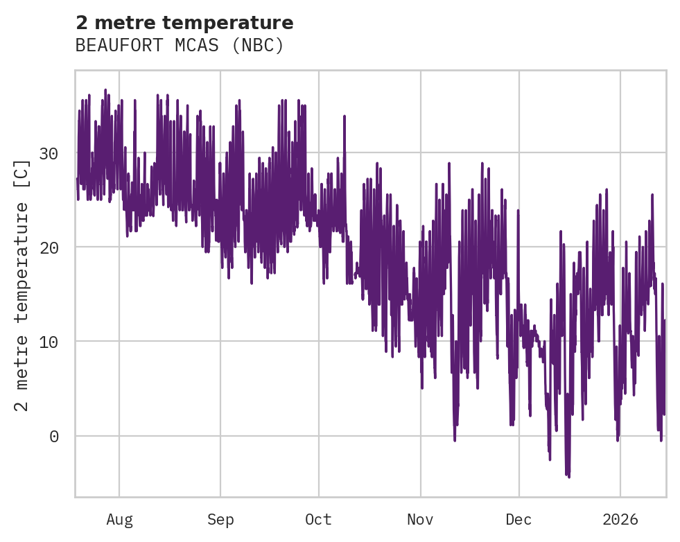 Temperature obs for BEAUFORT MCAS