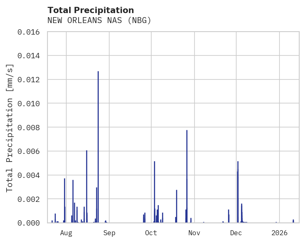 Precipitation obs for NEW ORLEANS NAS