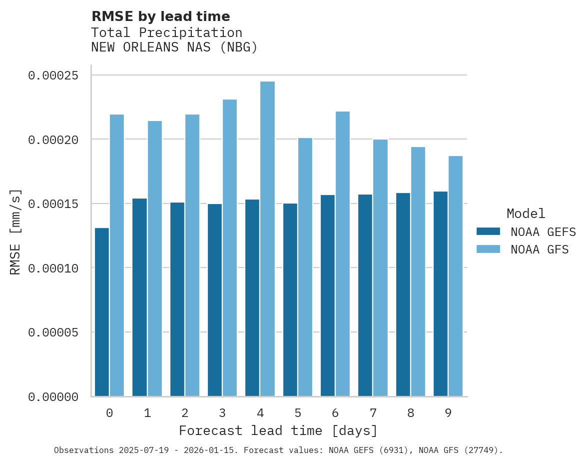 Precipitation RMSE by lead time for NEW ORLEANS NAS
